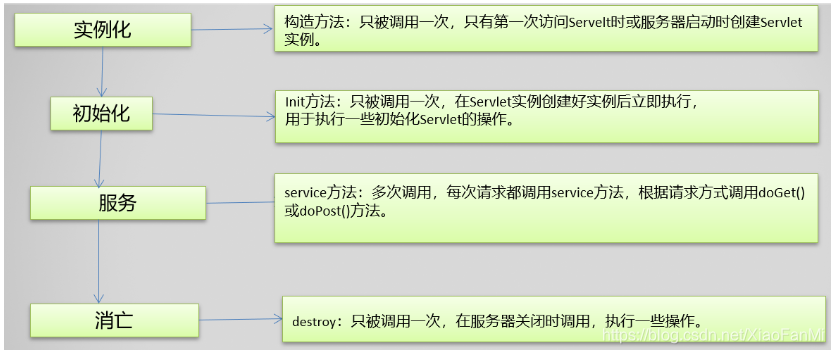 Servlet和Http学习