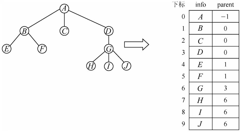 C++ class实现双亲表示法