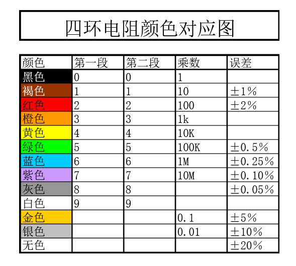 色环电阻的识别