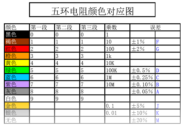 五环电阻颜色表图片