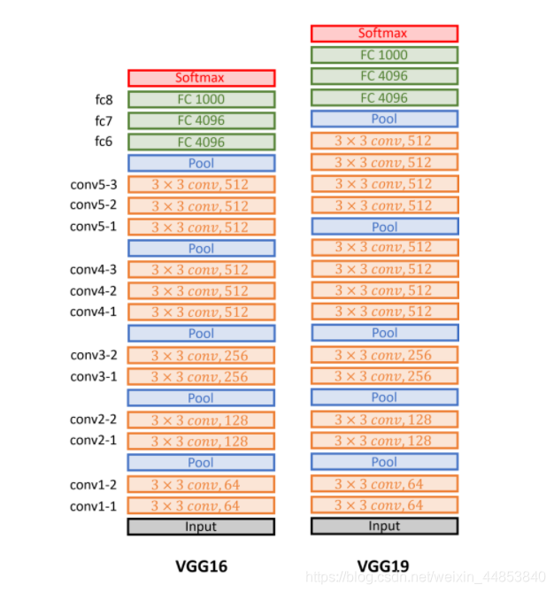 VGG——Very Deep Convolutional Networks for Large-Scale Image Recognition