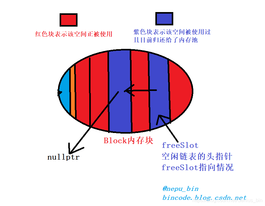 空闲链表