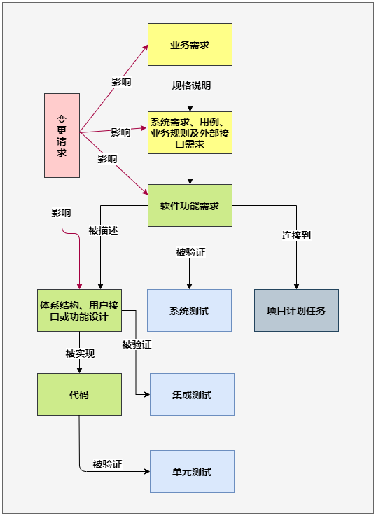 【项目管理】聊聊需求管理跟踪