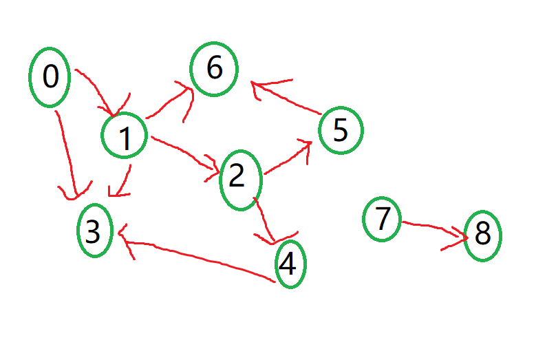 C++ class实现邻接矩阵存储的图(完整代码)