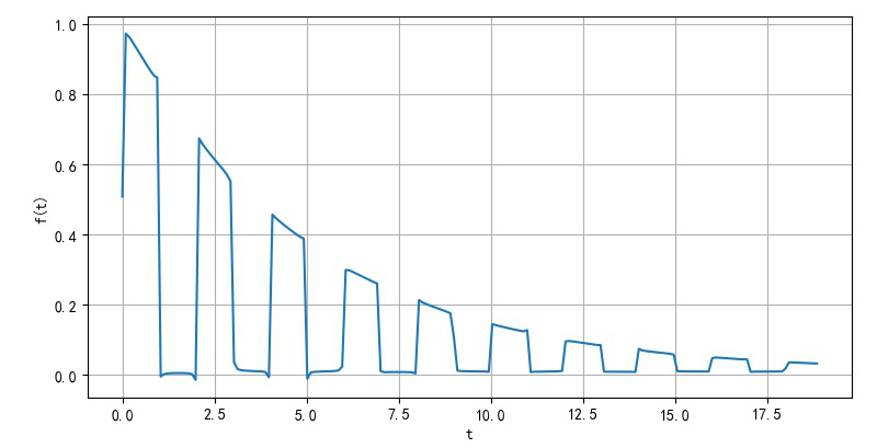 ▲ exp(-0.2t)衰减的脉冲方波信号