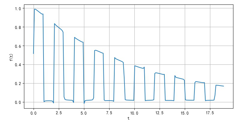 ▲ exp(-0.1t)衰减的脉冲方波信号