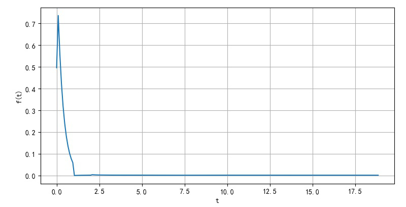 ▲ exp(-3t)衰减的脉冲方波信号