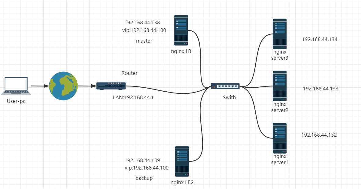实现双主模式的反向nginx代理高可用(centos7)