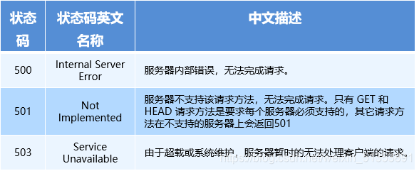 Ajax-05天-HTTP协议简介 HTTP请求 HTTP响应 HTTP请求方法 HTTP响应状态代码