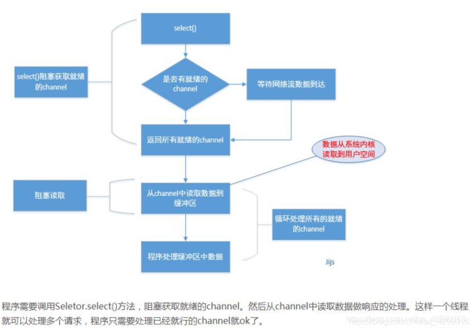 Nio线程处理流程