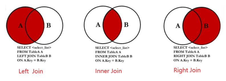 【一起来补课】一文彻底搞懂Left Join、Right Join和Inner Join_left join right join ...