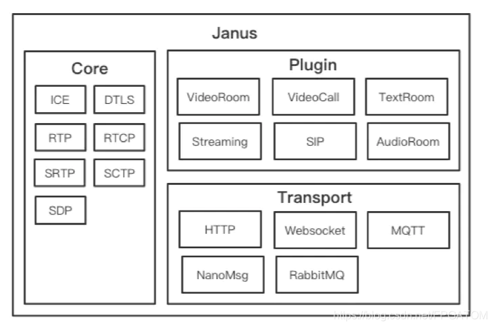 janus服务器《一》--总概述_janus sfu-CSDN博客