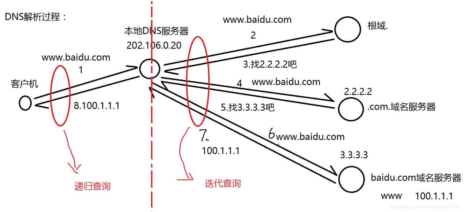 DNS解析过程及欺骗原理