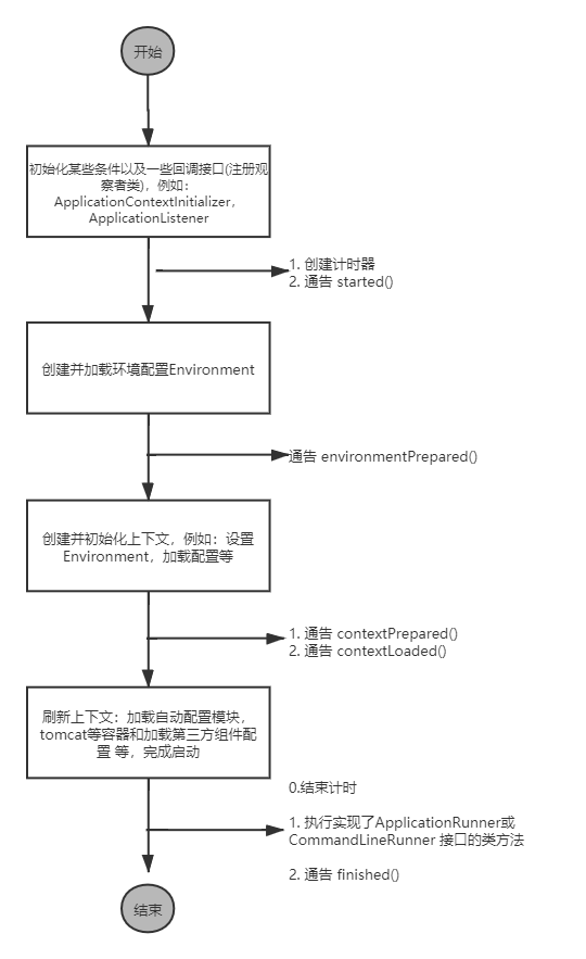 SpringBoot 应用启动流程图