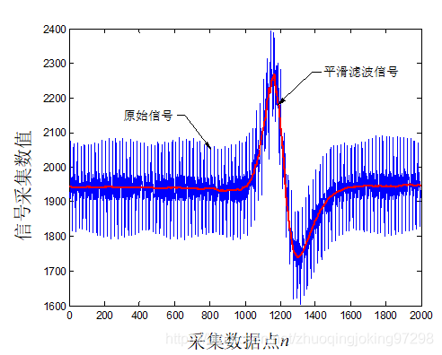 ▲ 基于感应线圈所获得的波形