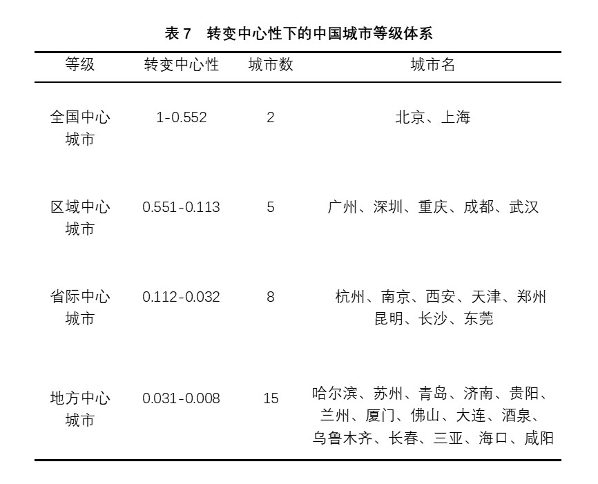 基于腾讯人口迁徙数据的全国城市网络结构特征分析