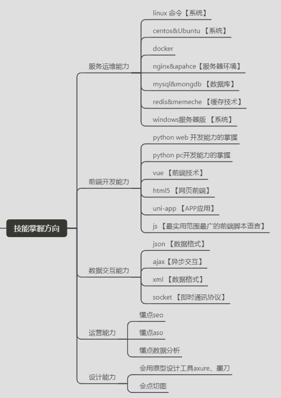 分享给学弟学妹们的一些成为全栈工程师的方向和方法