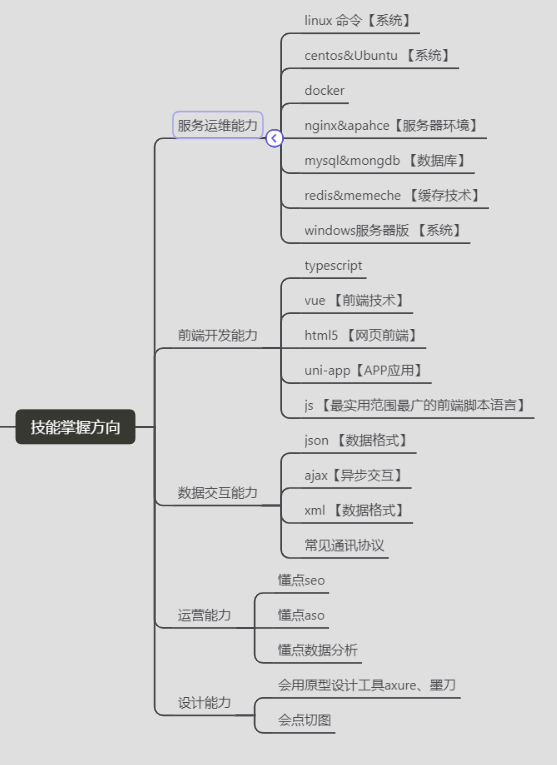 分享给学弟学妹们的一些成为全栈工程师的方向和方法