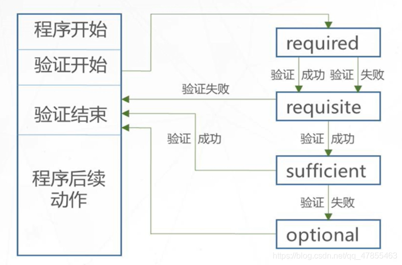 Linux——系统安全及应用(账号安全、su命令、PAM认证、sudo命令)