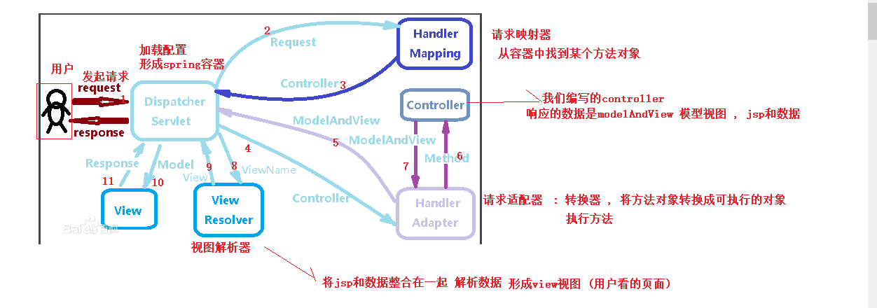 SpringMVC执行流程图