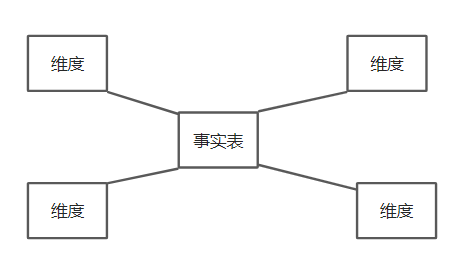 数据仓库常见建模方法与大数据领域建模实例综述