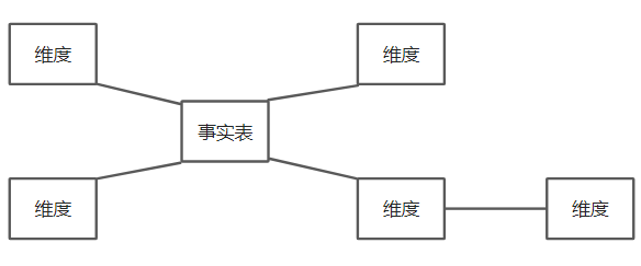 数据仓库常见建模方法与大数据领域建模实例综述