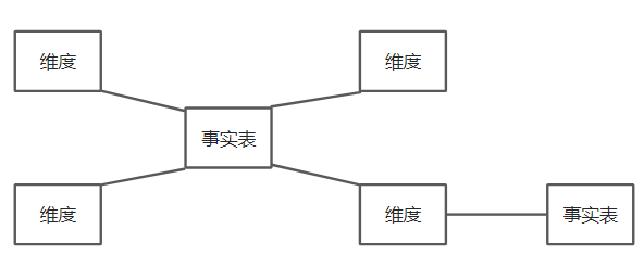 数据仓库常见建模方法与大数据领域建模实例综述