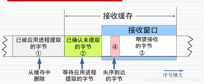 接收缓存