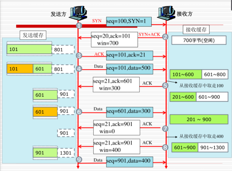 TCP传输数据过程