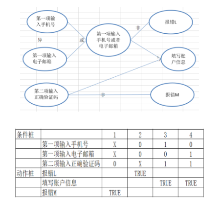 判定表法設計用例——規則數:2的n次方(n是條件數)條件數:4 —> 規則