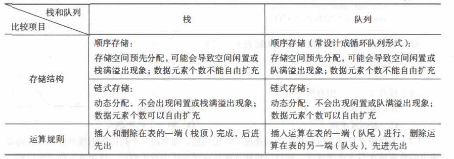 【数据结构】栈和队列详细分析(全)