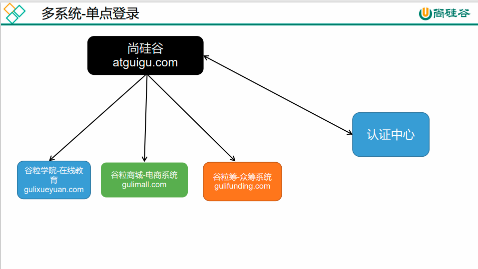 谷粒商城单点登录_许雪里sso码云地址_亚索@哈塞给的博客-csdn博客