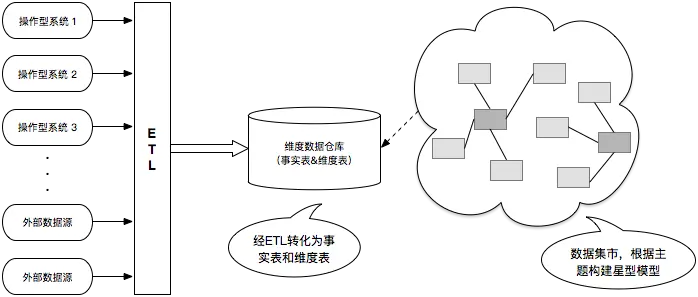 数据仓库常见建模方法与大数据领域建模实例综述