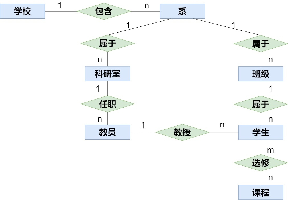 請用e-r圖畫出此學校的概念