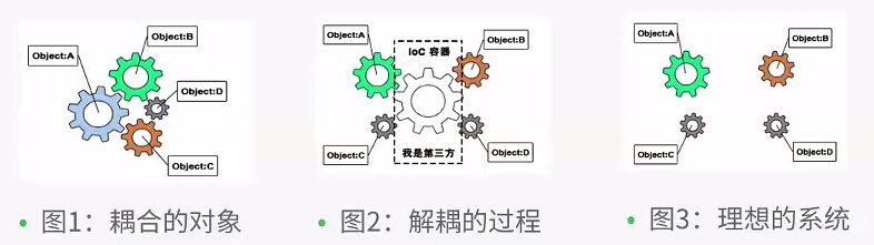 IOC控制反转理解