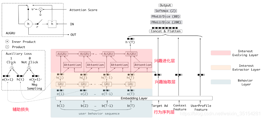 外链图片转存失败,源站可能有防盗链机制,建议将图片保存下来直接上传(img-SkYZVZPs-1620203367774)(./imgs/DIEN.png)