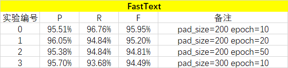 Python深度学习-NLP实战：FastText实现中文文本分类（代码已跑通！）