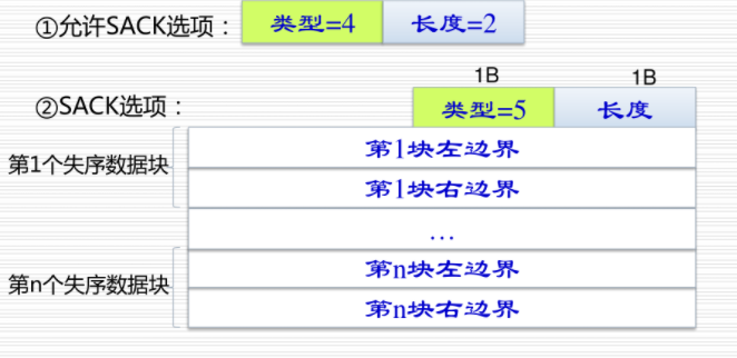 允许SACK选项和SACK选项