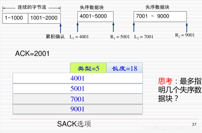 SACK选项例子