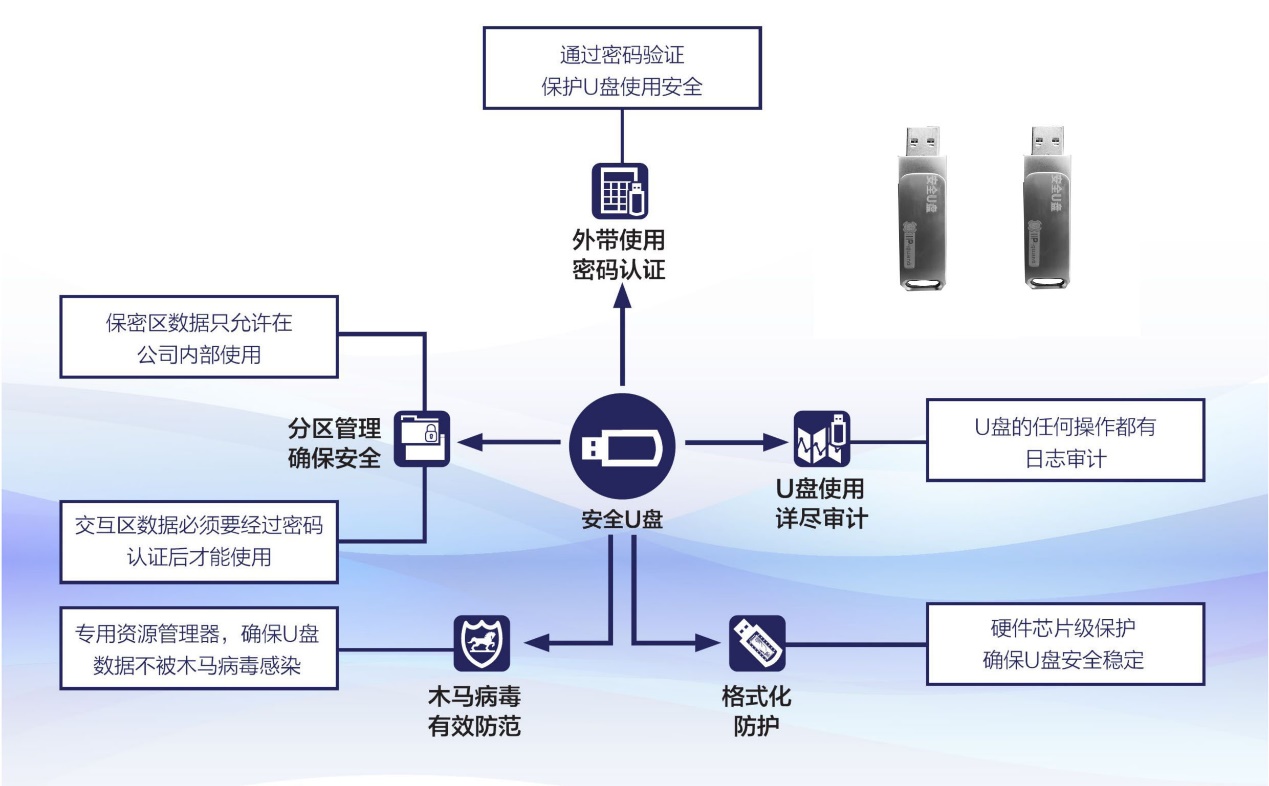 IP-guard功能详解——安全U盘_ip-guard管理端注册u盘-CSDN博客