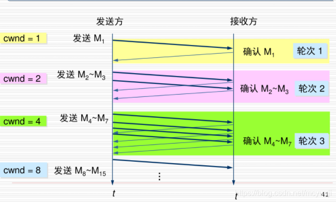 慢开始