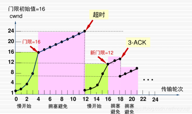 拥塞控制