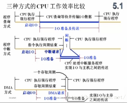 CPU与I/O设备的数据传送方式