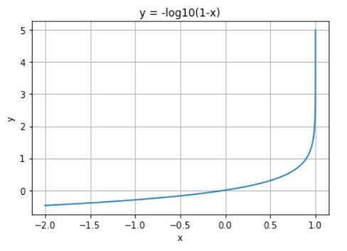 快速理解binary cross entropy 二元交叉熵