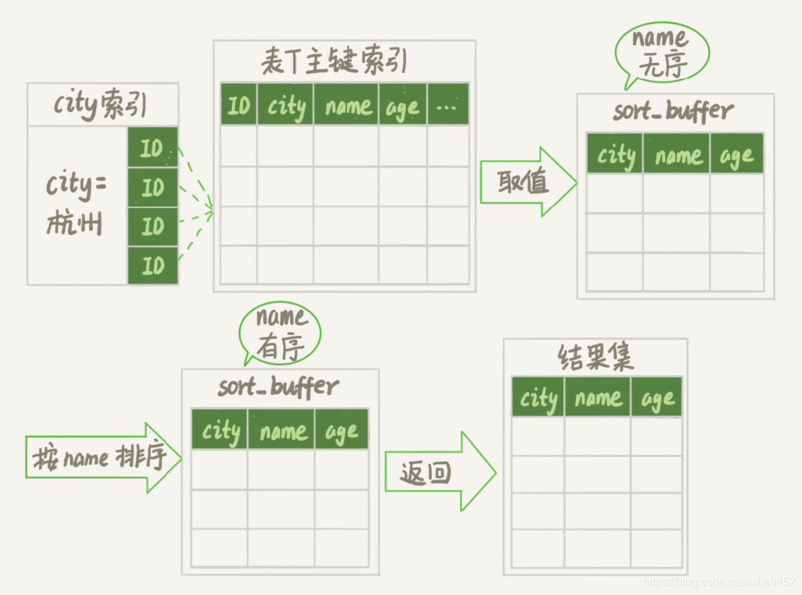 全字段排序过程