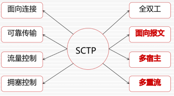 SCTP的特点