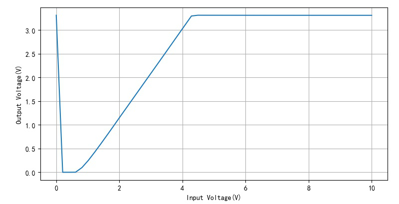 ▲ 在输出电流为0的情况下，输入电压与输出电压