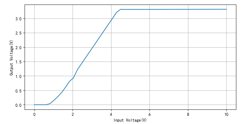 ▲ 在负载100Ω情况下输入、输出电压