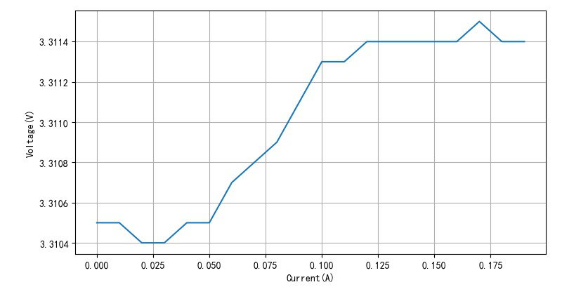 ▲ 不同输出电流与输出电压