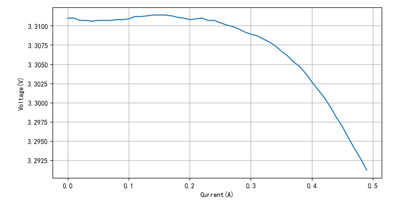 ▲ 不同输出电流与输出电压